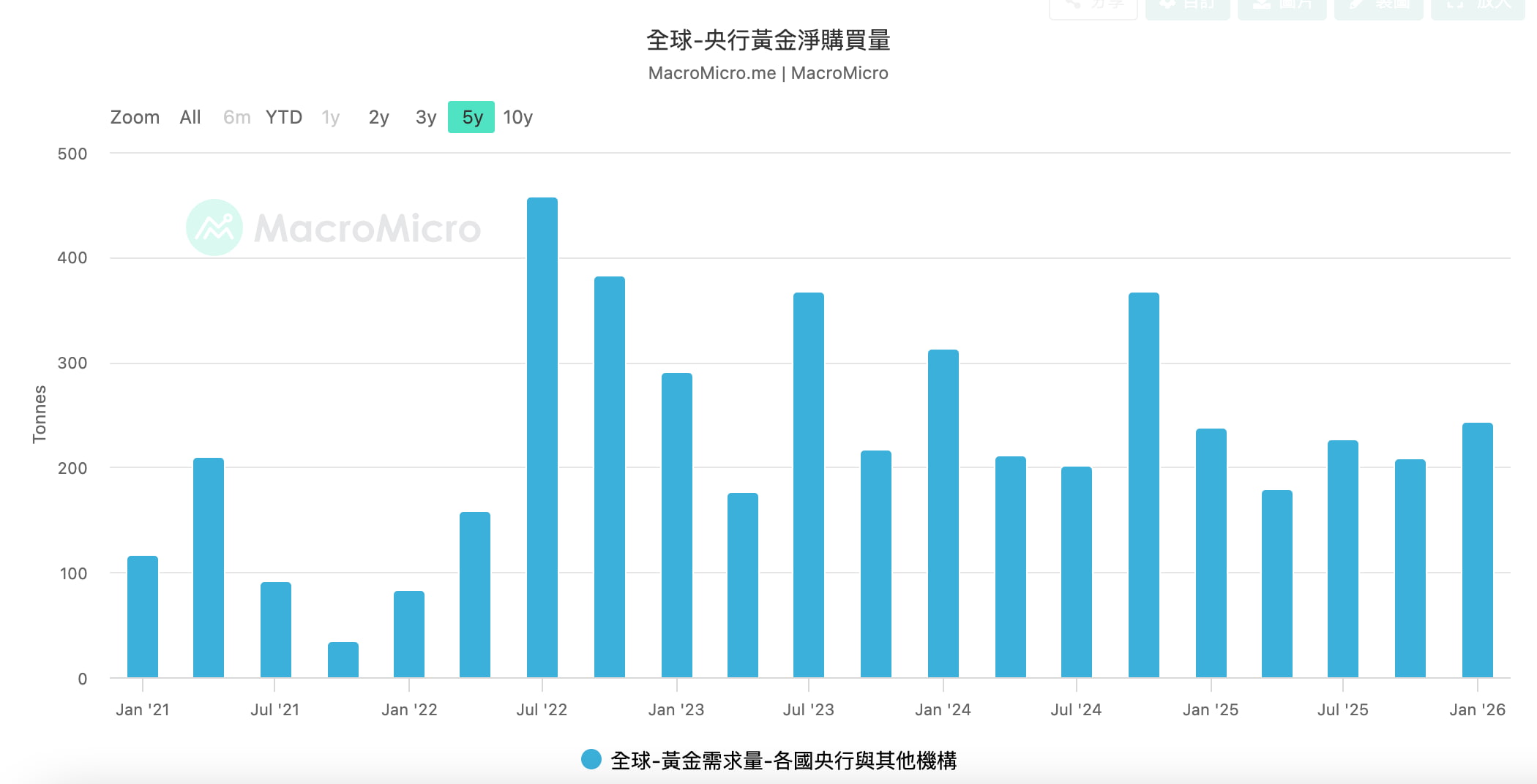全球央行購金趨勢 全球央行購金趨勢