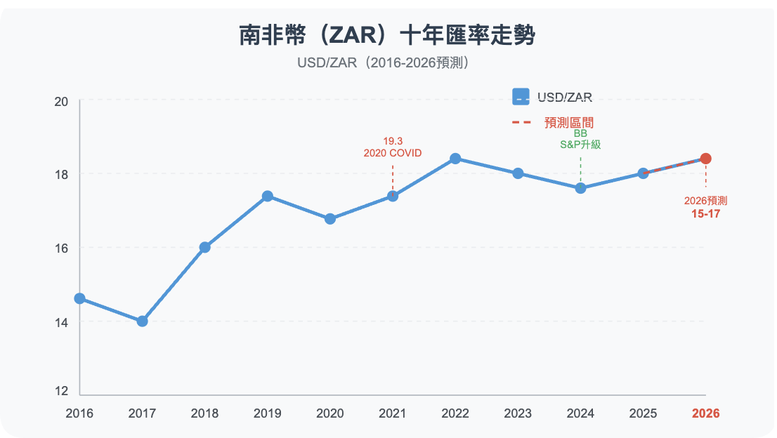 南非幣過去十年走勢.png