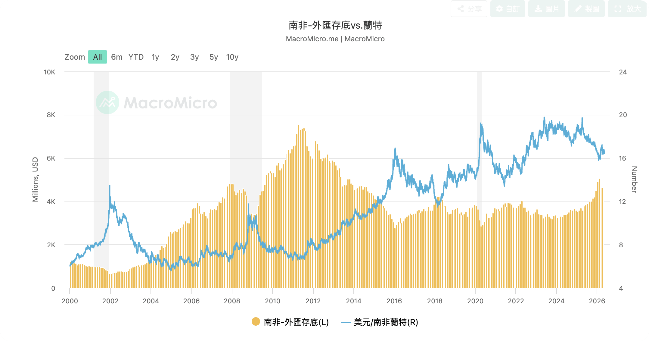 南非外匯存底 vs 蘭特價格走勢