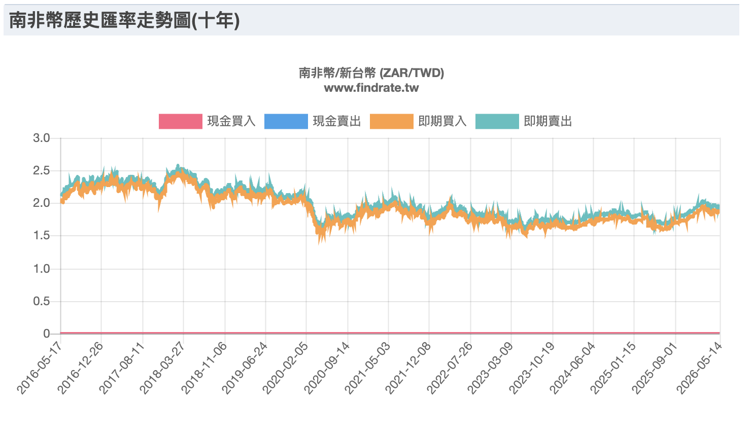 南非幣歷史匯率走勢圖(十年) 