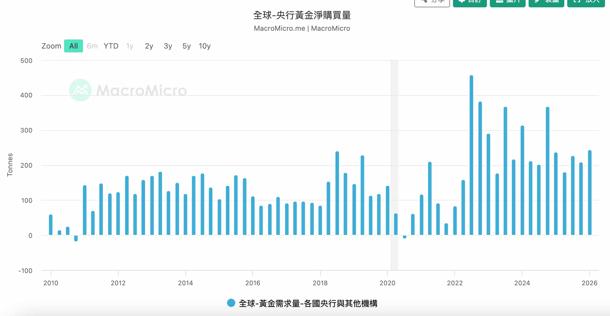 全球央行黄金净购买量 全球央行黃金淨購買量