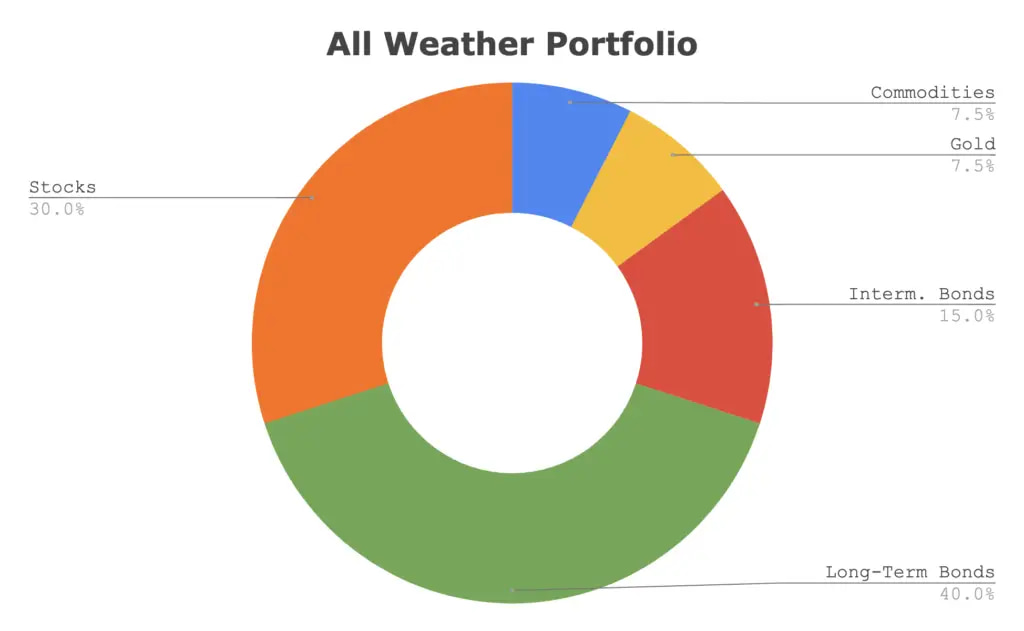 橋水 All Weather  Portfolio 投資組合