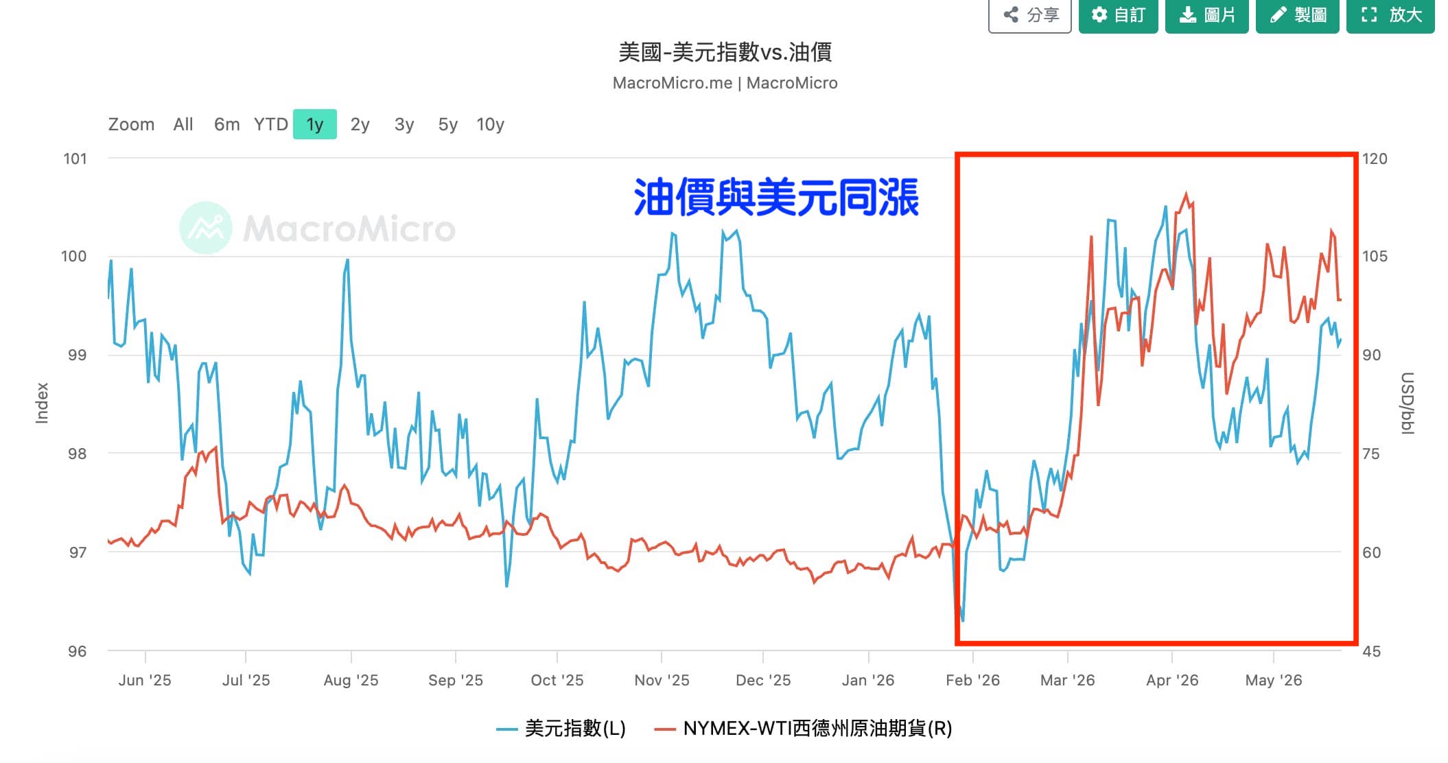 美元指數VS油價，