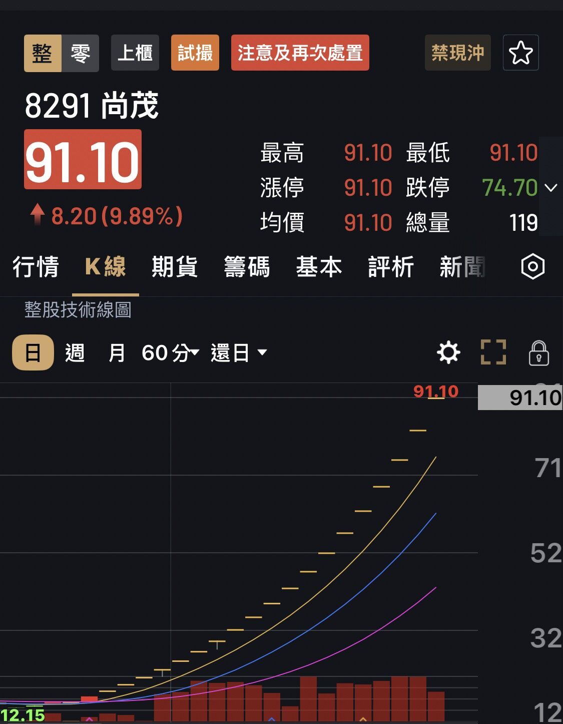 尚茂连20天涨停飙560% 尚茂連20天漲停飆560%