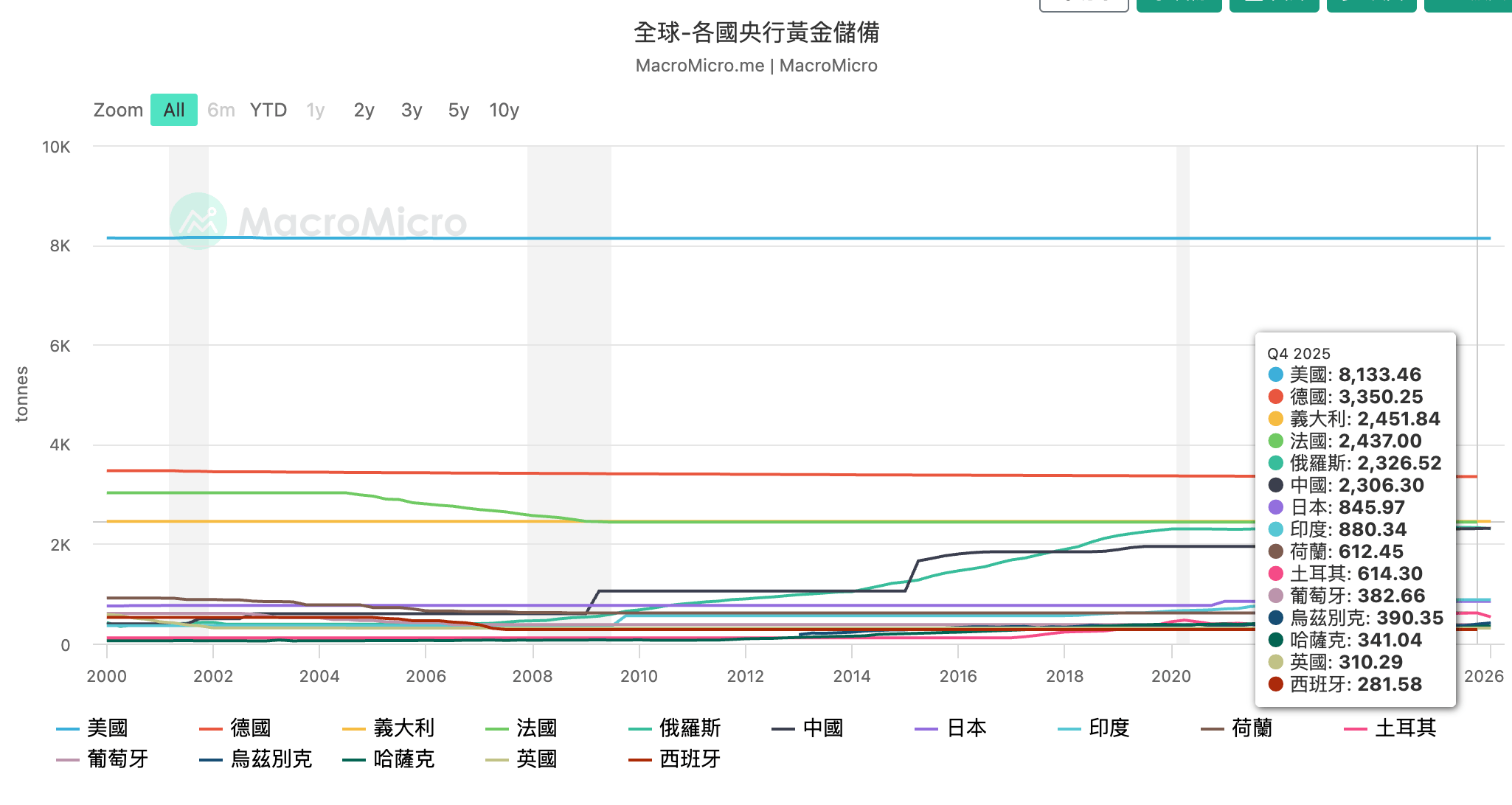 全球-各國央行黃金儲備 全球-各國央行黃金儲備