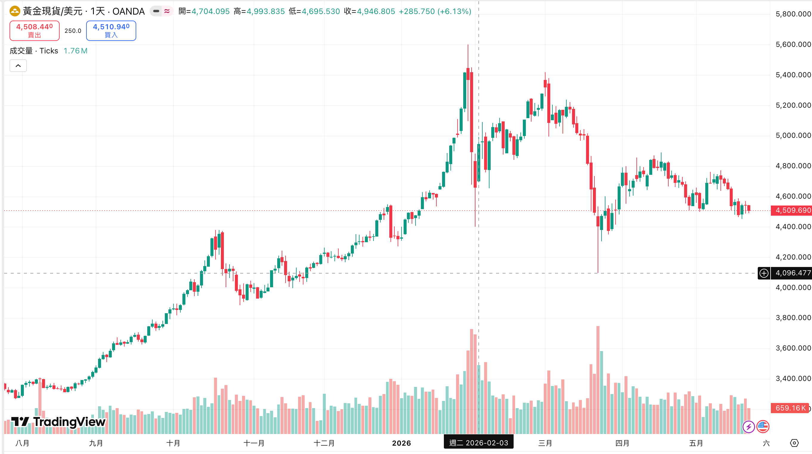 黄金价格走势 黄金价格走势