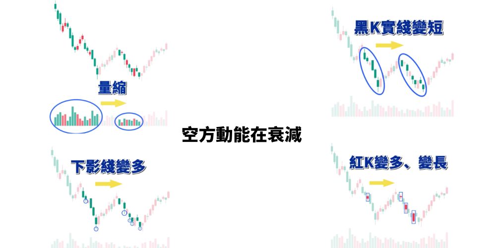双底动能衰减的4个讯号 雙底動能衰減的4個訊號