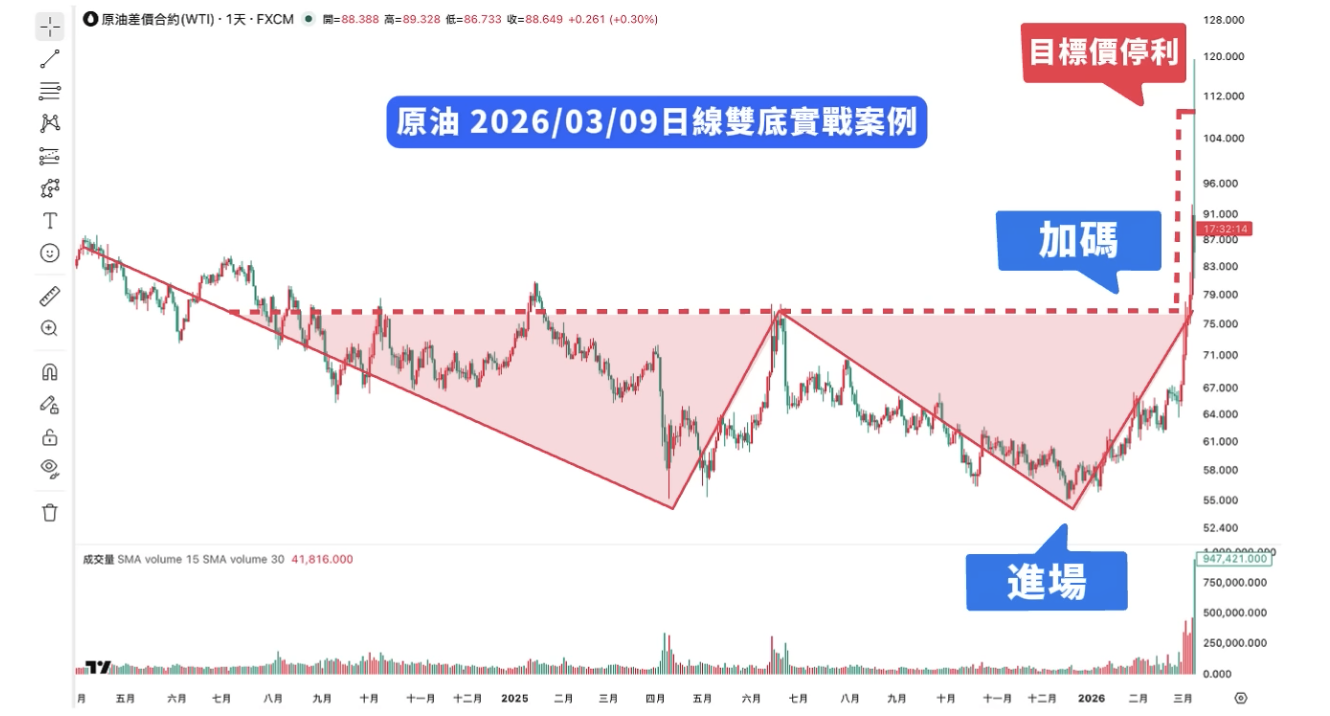 双底的实战案例 雙底的實戰案例