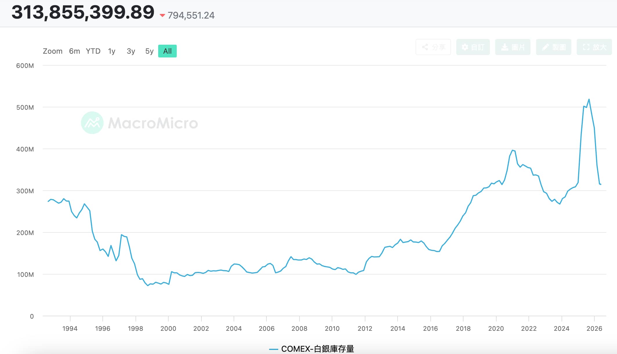 COMEX白銀庫存 COMEX白銀庫存