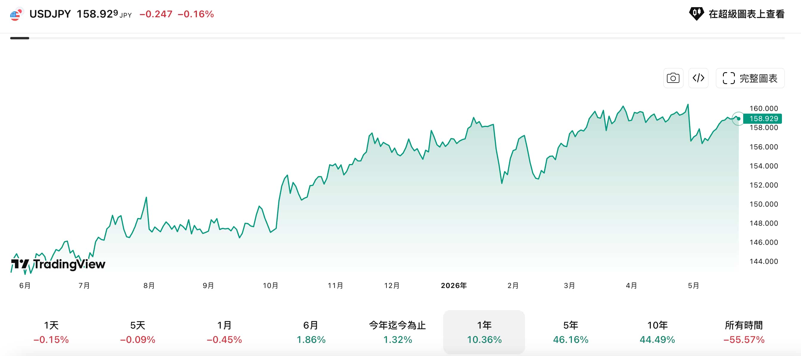 美元/日圓1年走勢 美元/日圓1年走勢