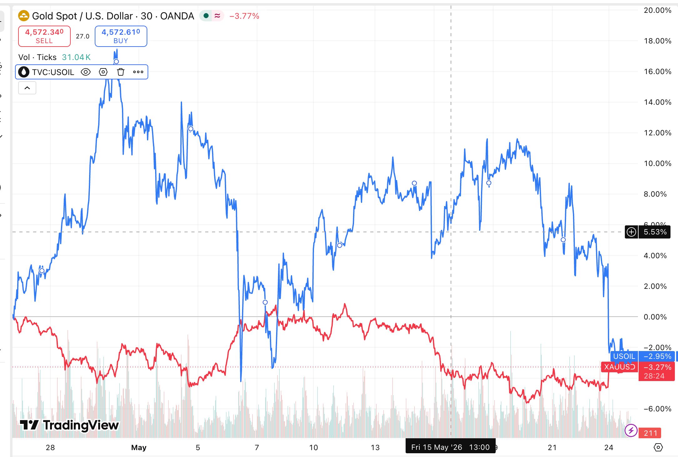 黃金(XAU/USD)與 WTI 原油日線對比走勢圖 黃金(XAU/USD)與 WTI 原油日線對比走勢圖