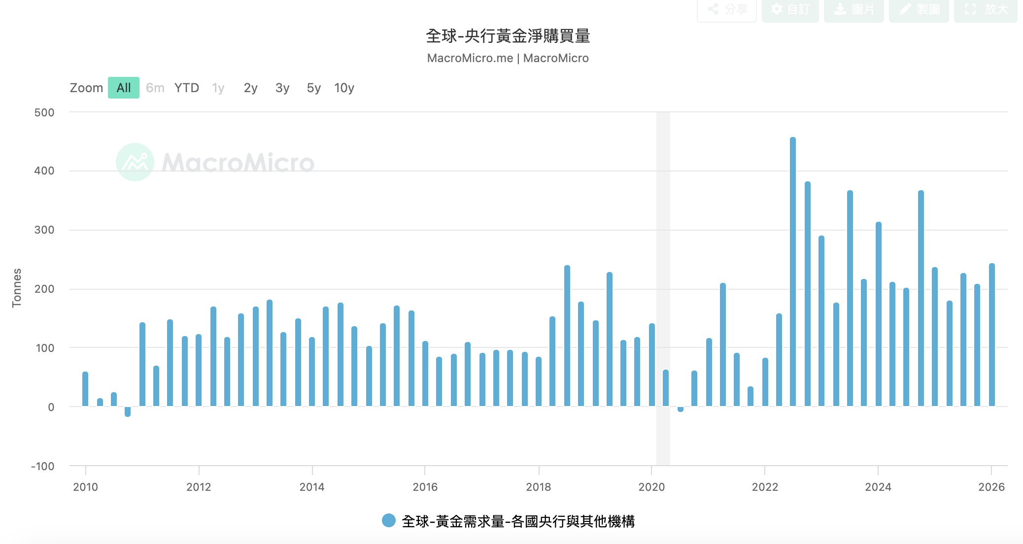 全球央行购金 全球央行購金