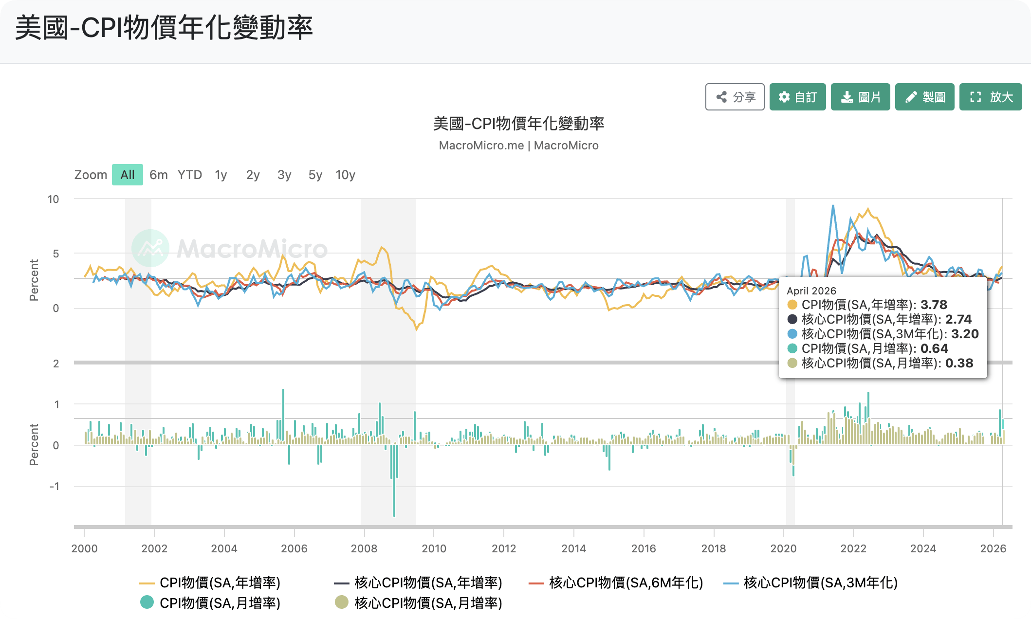 美國 CPI 年增率走勢圖 美國 CPI 年增率走勢圖