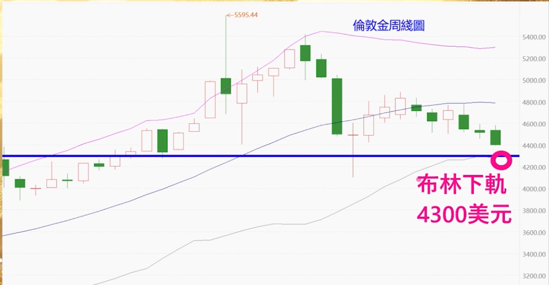 黃金技術圖