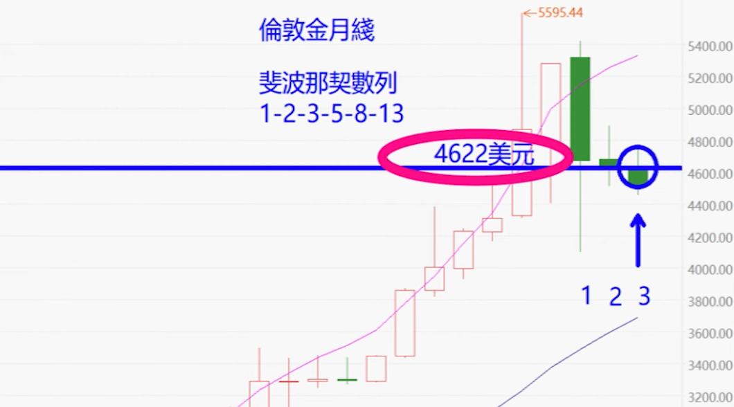 倫敦金月線