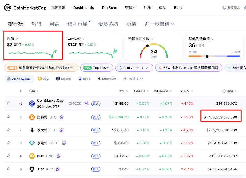 加密貨幣市場