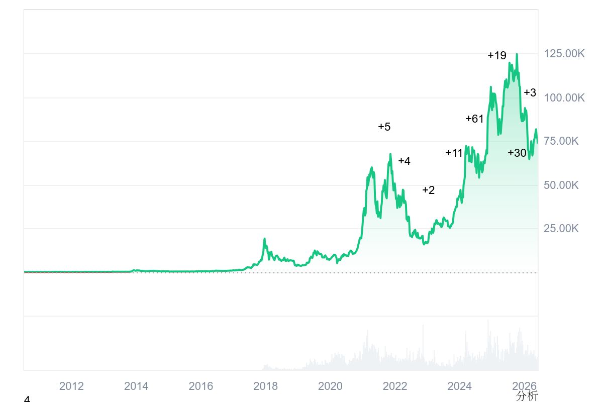 比特幣2008-2026年價格走勢變化