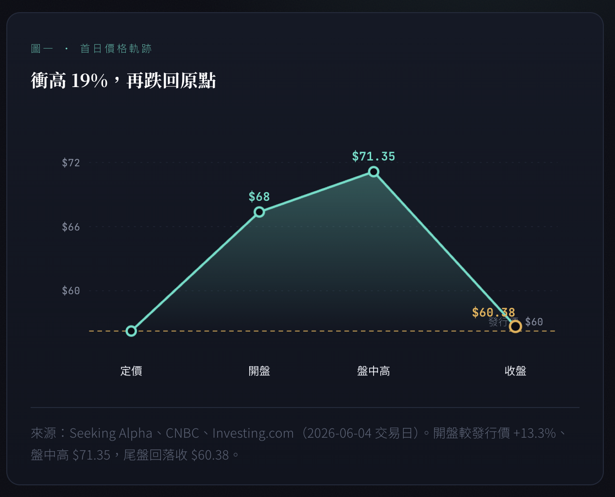 〔圖一·首日價格軌跡〕衝高 19%,再跌回原點 定價 $60 → 開盤 $68 → 盤中高 $71.35 → 收盤 $60.38 (來源:Seeking Alpha、CNBC、Investing.com,2026-06-04 交易日).png 〔圖一·首日價格軌跡〕衝高 19%,再跌回原點 定價 $60 → 開盤 $68 → 盤中高 $71.35 → 收盤 $60.38 (來源:Seeking Alpha、CNBC、Investing.com,2026-06-04 交易日).png