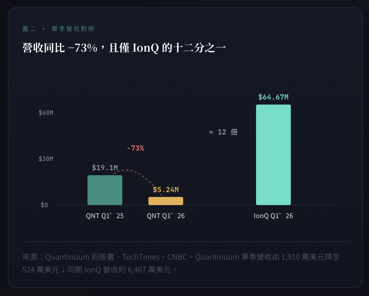 〔圖二·單季營收對照〕營收同比 −73%,且僅 IonQ 的十二分之一 QNT Q1’25 $19.1M → QNT Q1’26 $5.24M(−73%)|IonQ Q1’26 $64.67M(≈12 倍) (來源:Quantinuum 招股書、TechTimes、CNBC).png 〔圖二·單季營收對照〕營收同比 −73%,且僅 IonQ 的十二分之一 QNT Q1’25 $19.1M → QNT Q1’26 $5.24M(−73%)|IonQ Q1’26 $64.67M(≈12 倍) (來源:Quantinuum 招股書、TechTimes、CNBC).png