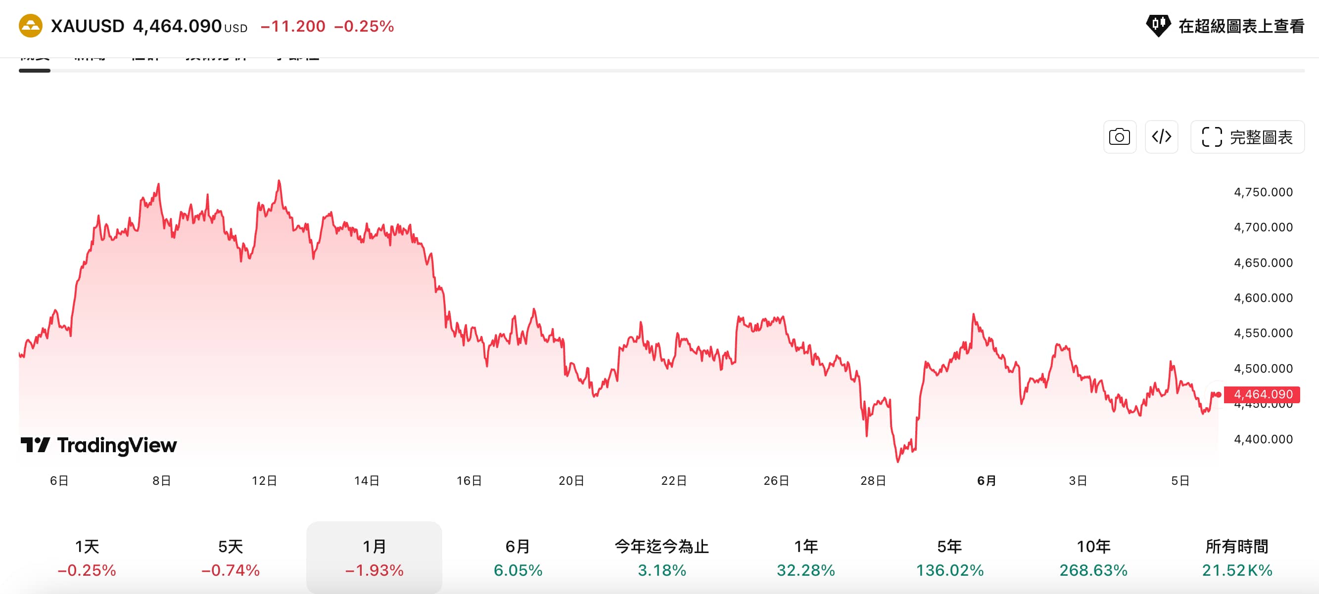 現貨黃金近1月走勢