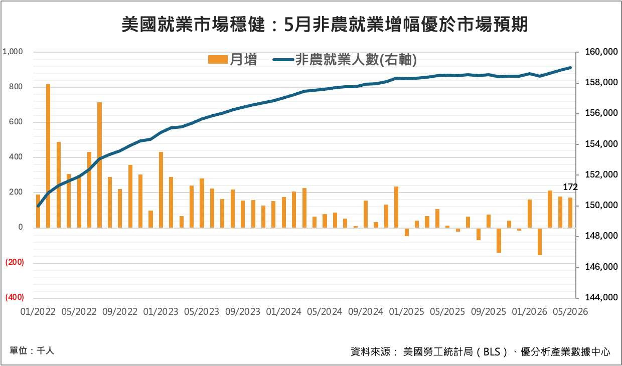 美國5月非農就業數據
