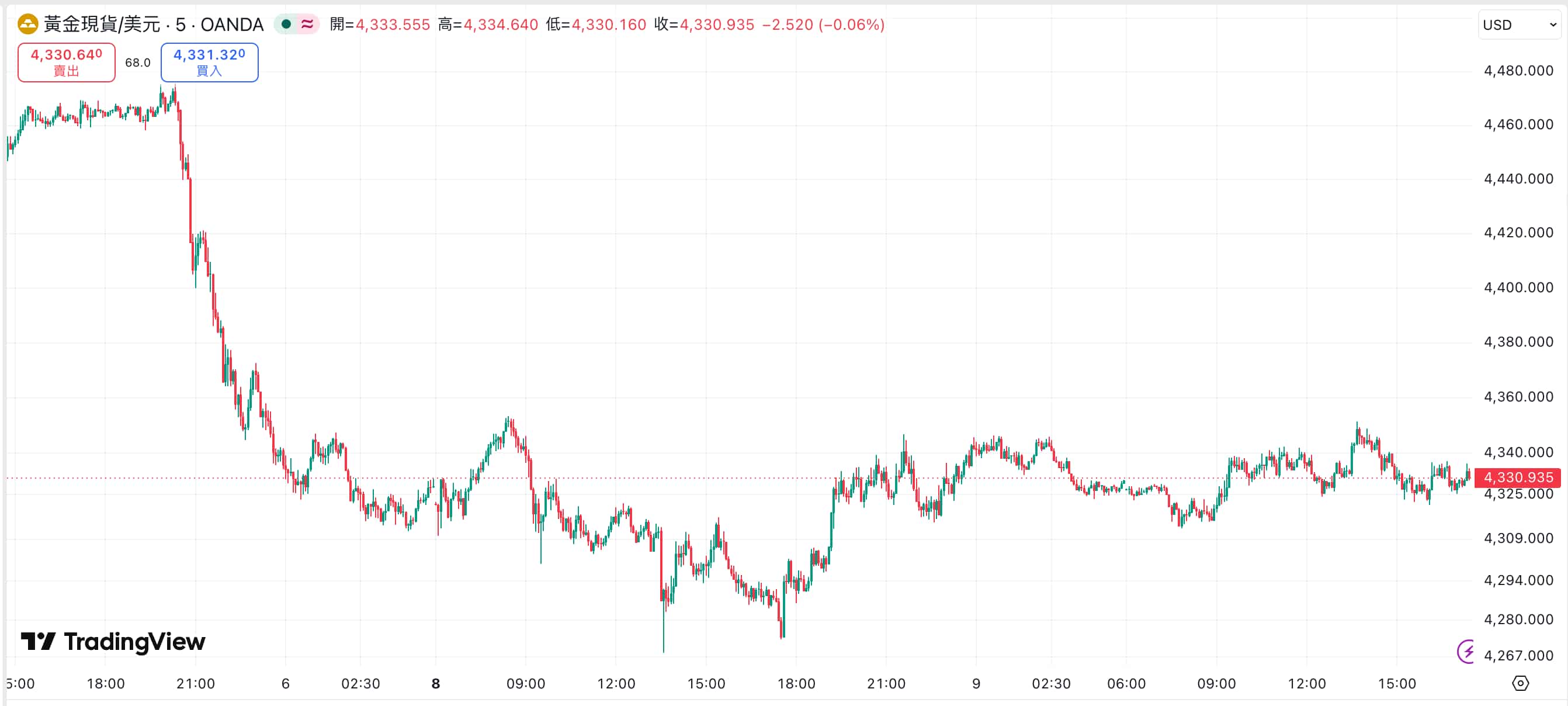 现货黄金最新走势 現貨黃金最新走勢