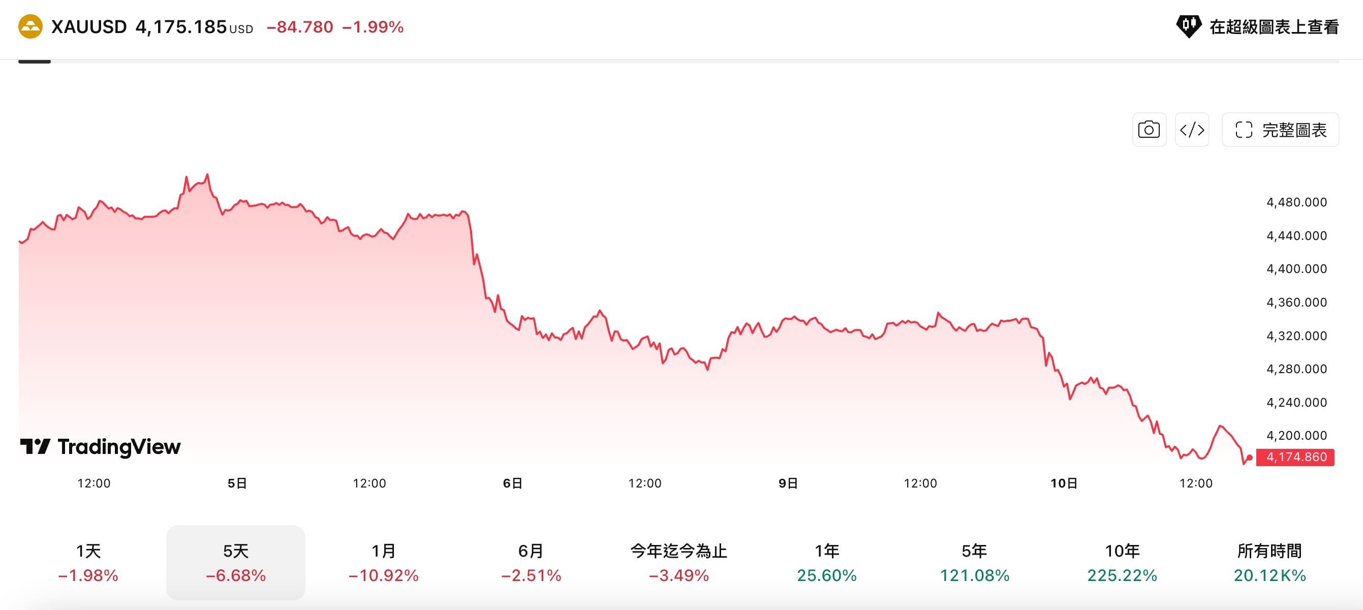 現貨黃金近5日走勢