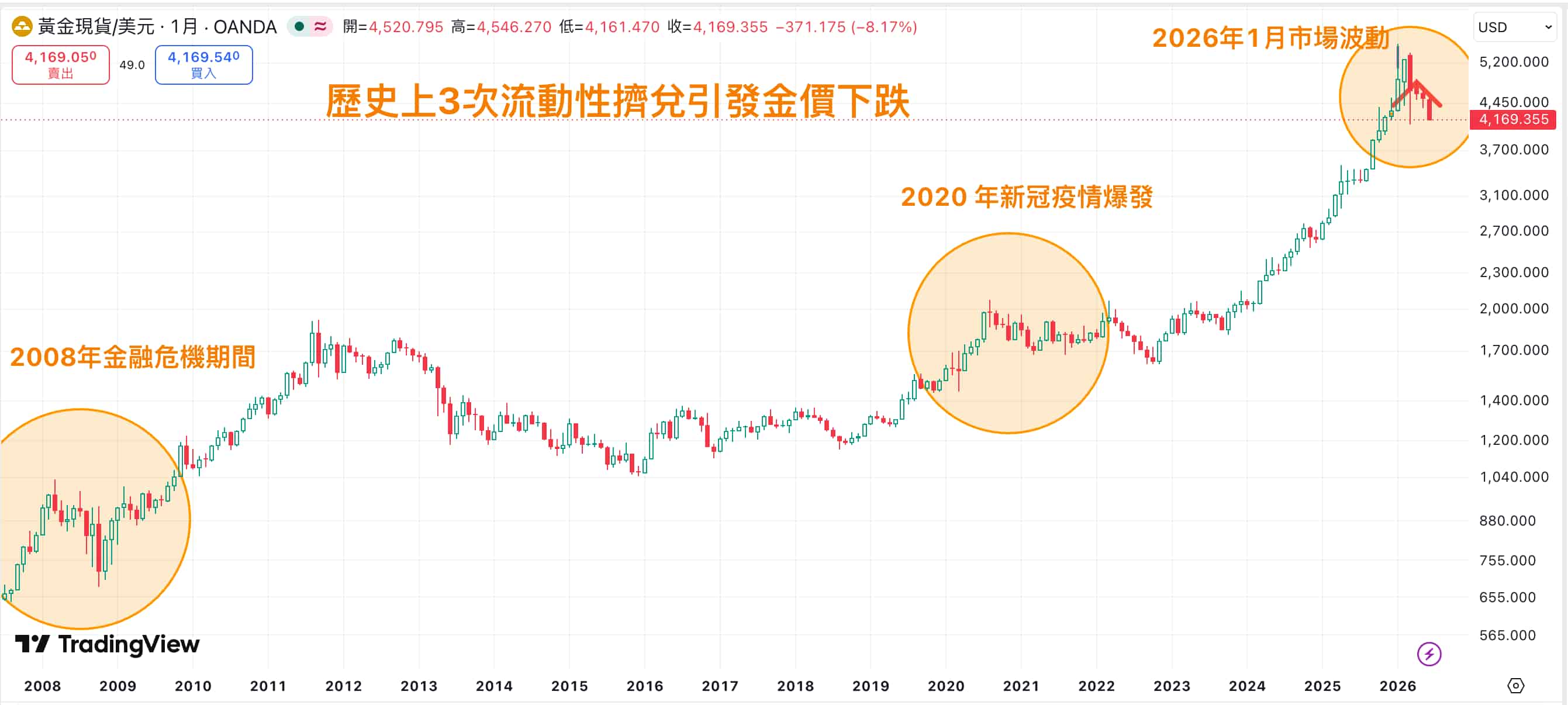 歷史上3次金價因流動性擠兌而暴跌