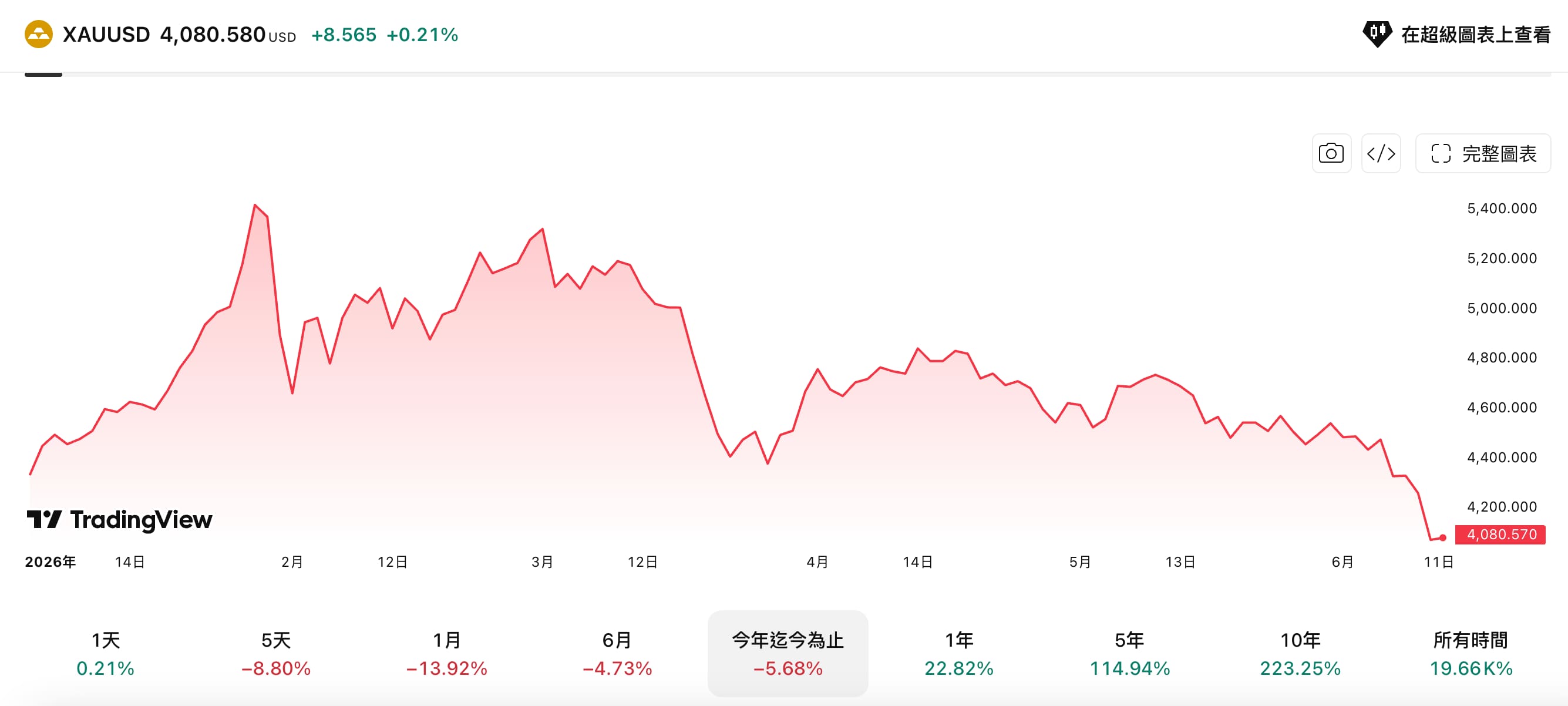 現貨黃金今年以來走勢