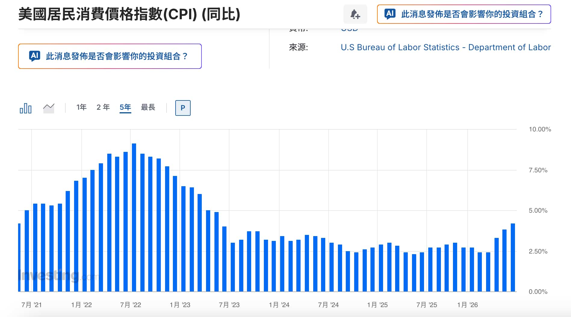 美國消費者價格指數