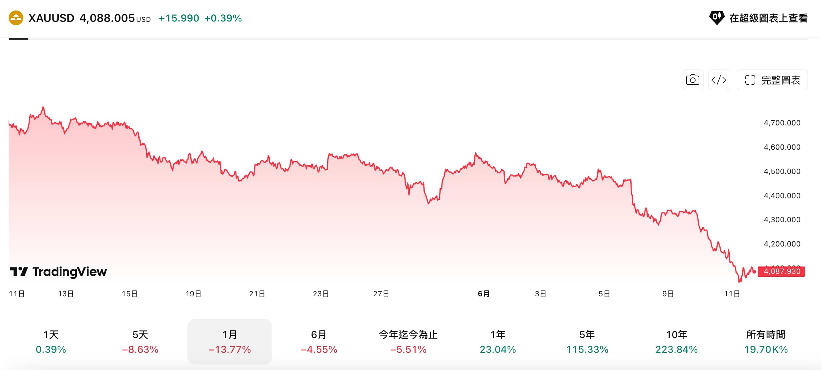 現貨黃金近一個月走勢