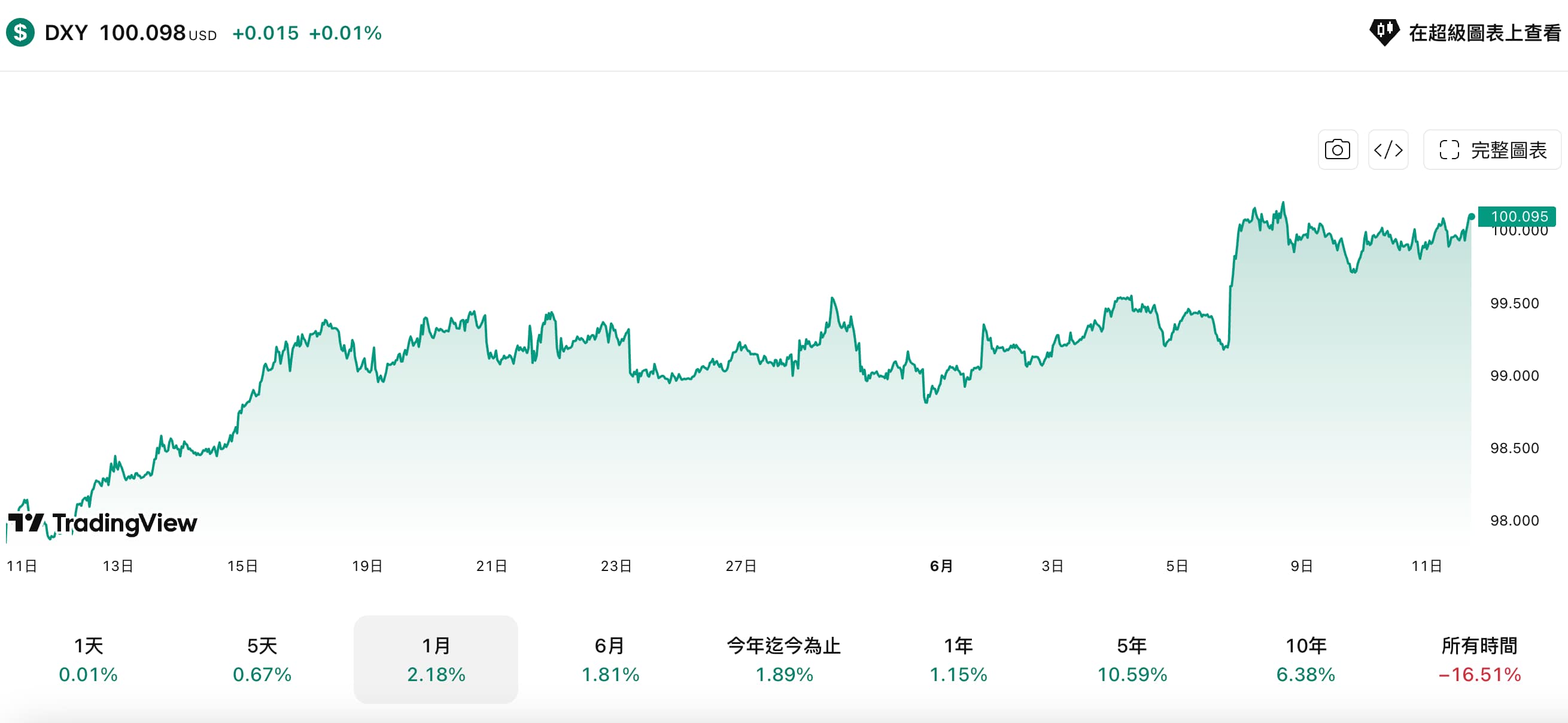 美元指數突破 100