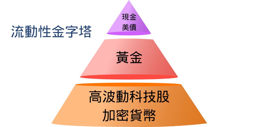 流動性金字塔示意圖