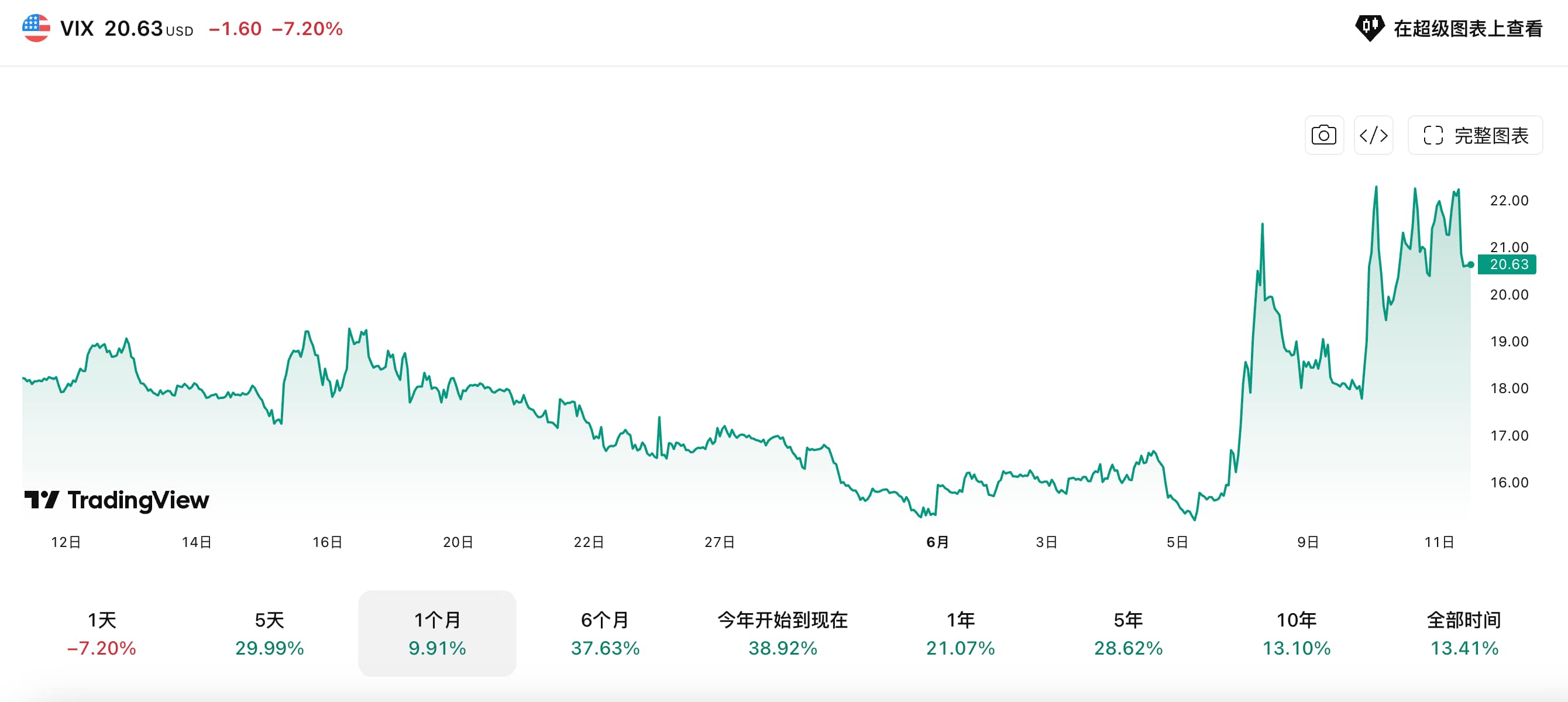 VIX恐慌指數近一個月波動情況