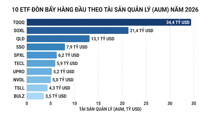 Biểu đồ cột (Bar chart) Top 10 ETF đòn bẩy theo AUM 2026