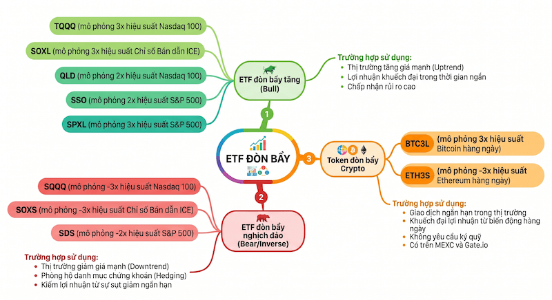 Bản đồ tư duy (Mind map) các loại ETF đòn bẩy theo mục tiêu giao dịch