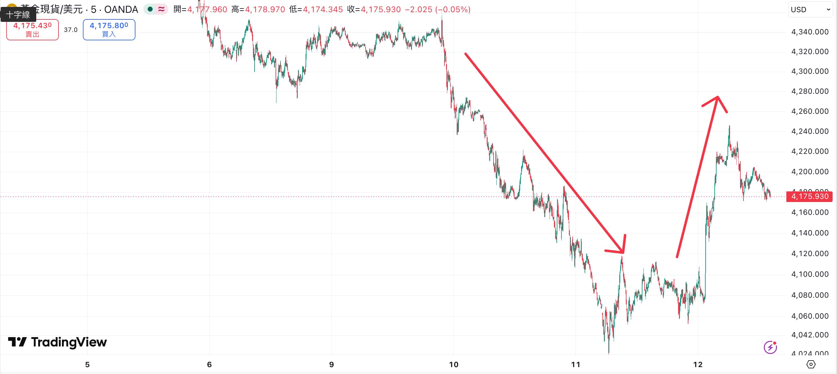 現貨黃金行情走勢