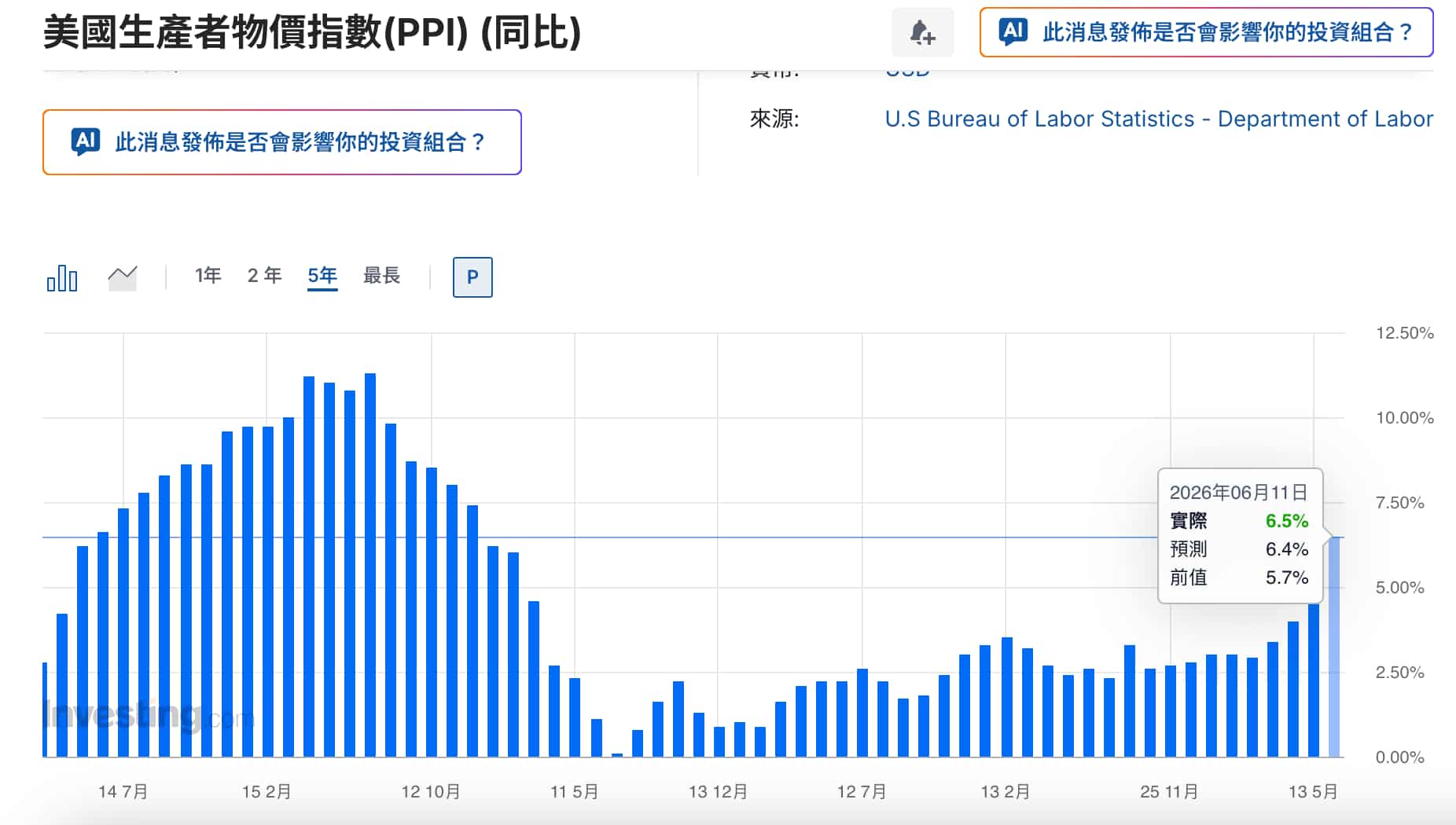 美國PPI數據統計