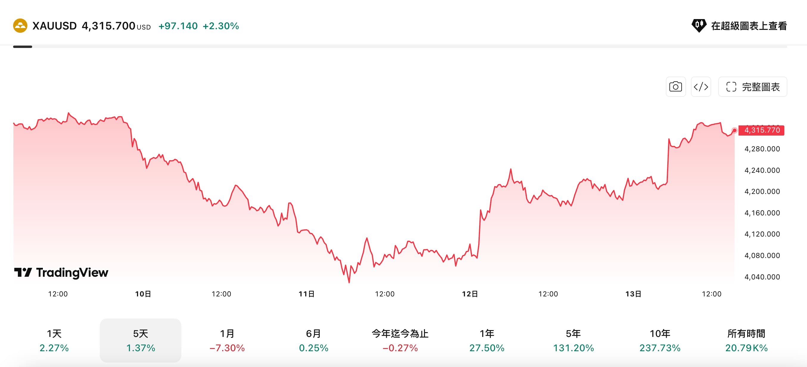 現貨黃金近5日走勢情況