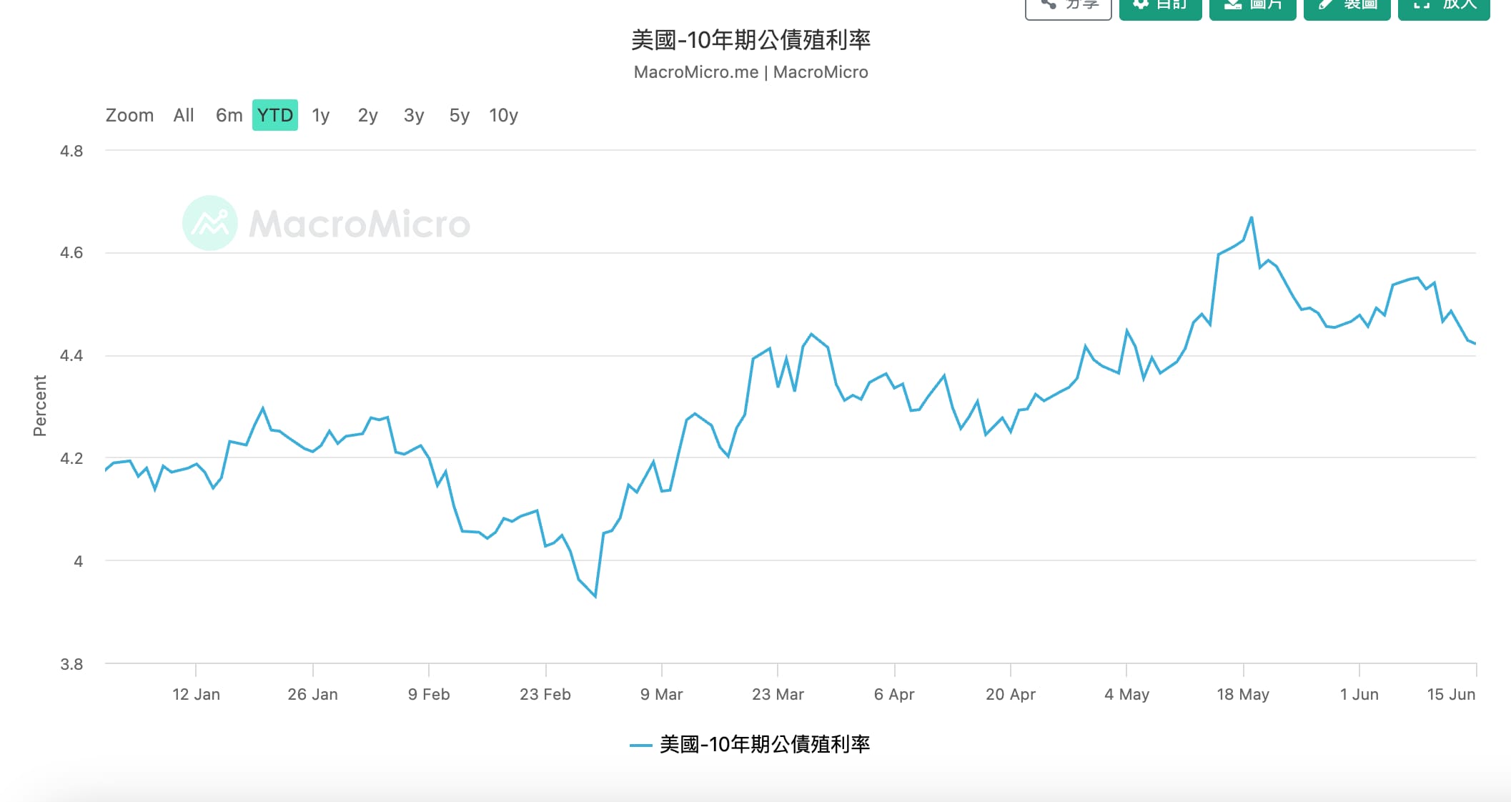 美國10年期公債殖利率