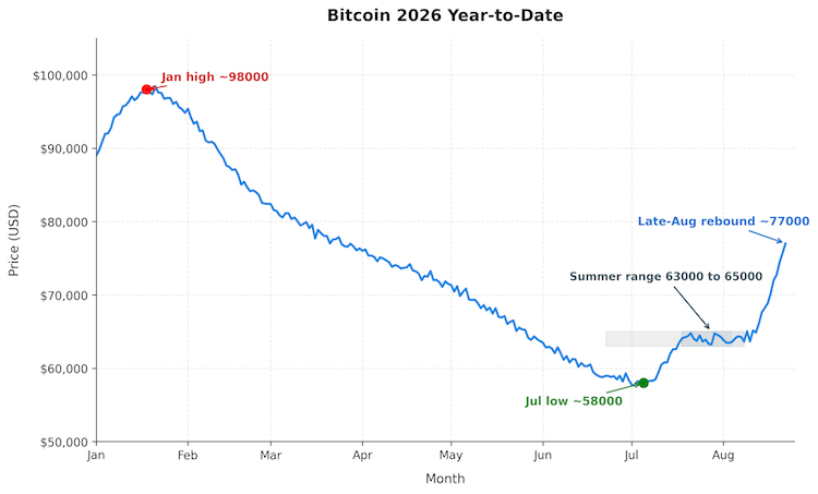 1787331700479936.png bitcoin-price-2026-1.png