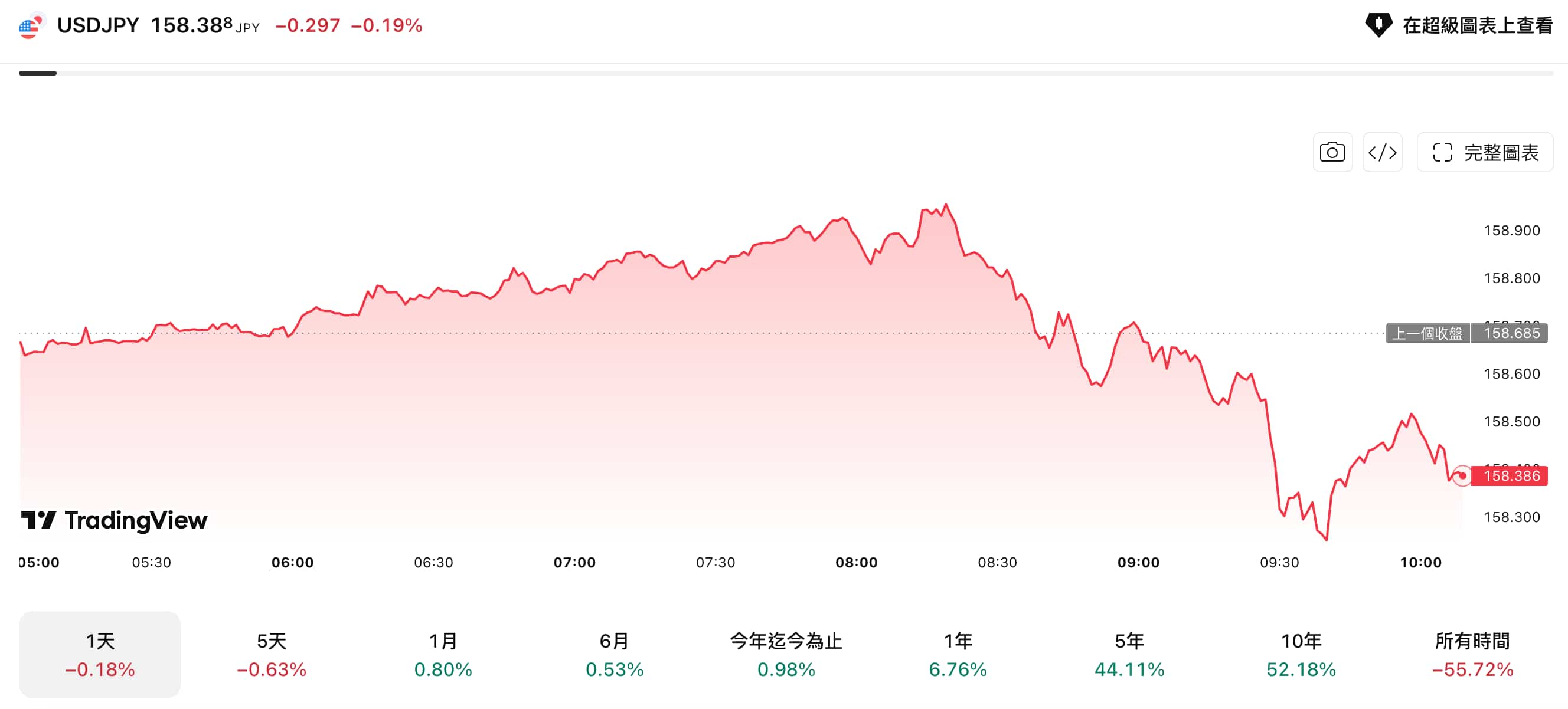 美元/日元 美元/日元