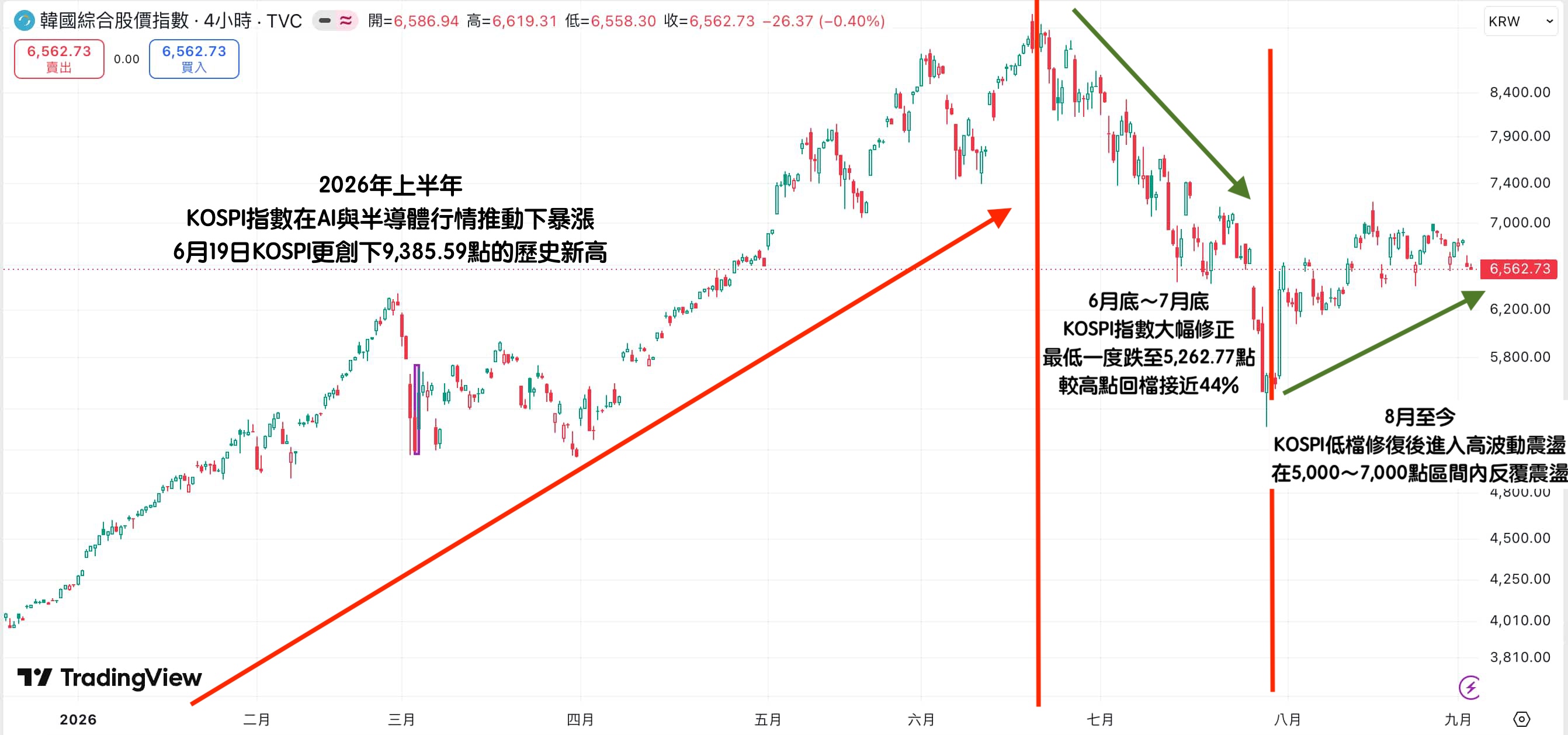 KOSPI指數今年迄今為止走勢情況